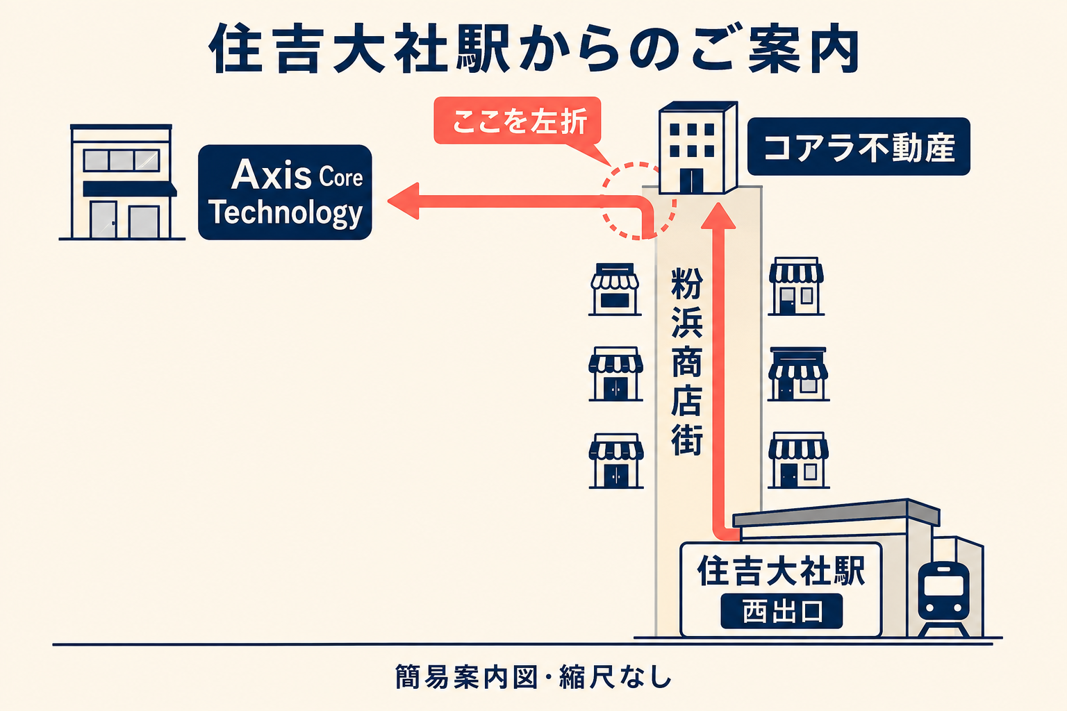 住吉大社駅の西出口から粉浜商店街を進み、コアラ不動産で左折してAxis Core Technologyへ向かう簡易案内図。縮尺なし。